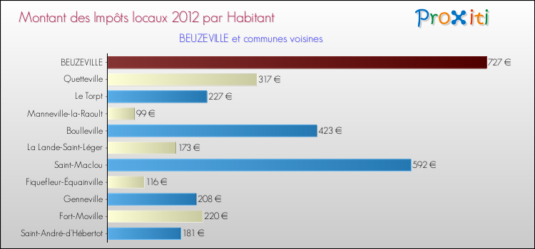Montant des impôts locaux par Habitant pour BEUZEVILLE et les communes proches Comparaison des impôts locaux par habitant pour BEUZEVILLE et les communes voisines