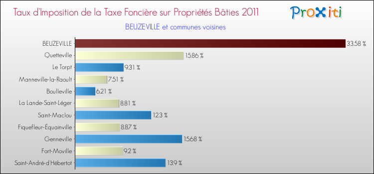 Taux d'imposition de la taxe foncière sur le bati 2011 pour BEUZEVILLE et les communes proches Comparaison des taux d'imposition de la taxe foncière sur le bati 2011 pour BEUZEVILLE et les communes voisines