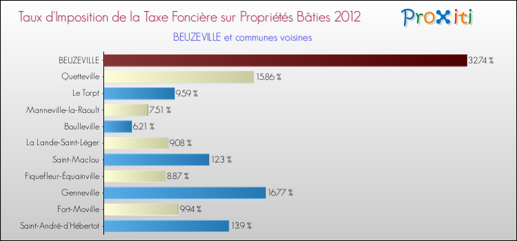 Taux d'imposition de la taxe foncière sur le bati 2012 pour BEUZEVILLE et les communes proches Comparaison des taux d'imposition de la taxe foncière sur le bati 2012 pour BEUZEVILLE et les communes voisines