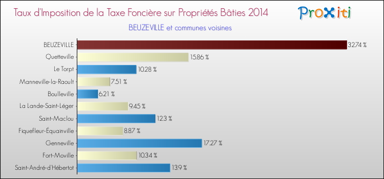 Taux d'imposition de la taxe foncière sur le bati 2014 pour BEUZEVILLE et les communes proches Comparaison des taux d'imposition de la taxe foncière sur le bati 2014 pour BEUZEVILLE et les communes voisines