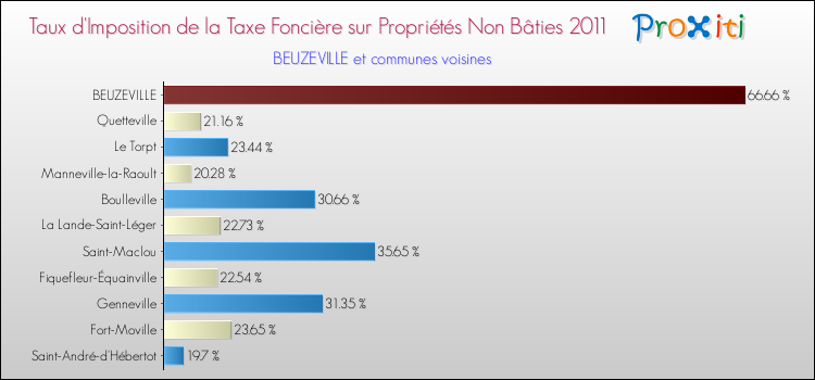Taux d'imposition de la taxe foncière sur les immeubles et terrains non batis 2011 pour BEUZEVILLE et les communes proches Comparaison des taux d'imposition de la taxe foncière sur les immeubles et terrains non batis 2011 pour BEUZEVILLE et les communes voisines