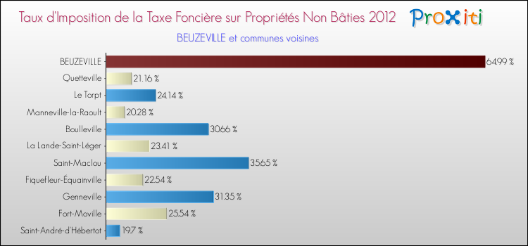 Taux d'imposition de la taxe foncière sur les immeubles et terrains non batis 2012 pour BEUZEVILLE et les communes proches Comparaison des taux d'imposition de la taxe foncière sur les immeubles et terrains non batis 2012 pour BEUZEVILLE et les communes voisines
