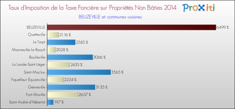 Taux d'imposition de la taxe foncière sur les immeubles et terrains non batis 2014 pour BEUZEVILLE et les communes proches Comparaison des taux d'imposition de la taxe foncière sur les immeubles et terrains non batis 2014 pour BEUZEVILLE et les communes voisines