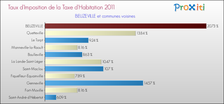 Taux d'imposition de la taxe d'habitation 2011 pour BEUZEVILLE et les communes proches Comparaison des taux d'imposition de la taxe d'habitation 2011 pour BEUZEVILLE et les communes voisines