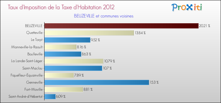Taux d'imposition de la taxe d'habitation 2012 pour BEUZEVILLE et les communes proches Comparaison des taux d'imposition de la taxe d'habitation 2012 pour BEUZEVILLE et les communes voisines