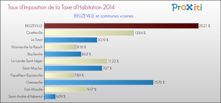 Taux d'imposition de la taxe d'habitation 2014 pour BEUZEVILLE et les communes proches Comparaison des taux d'imposition de la taxe d'habitation 2014 pour BEUZEVILLE et les communes voisines