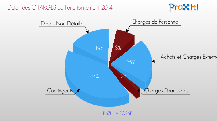 Décomposition des Charges de Fonctionnement 2014 de la commune de BéZU-LA-FORêT Charges de Fonctionnement 2014 pour la commune de BéZU-LA-FORêT