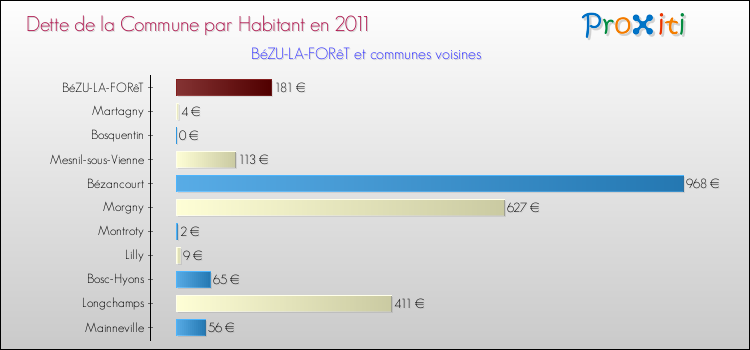 Dette par habitant de la commune en 2011 pour BéZU-LA-FORêT et les communes proches Comparaison de la dette par habitant de la commune en 2011 pour BéZU-LA-FORêT et les communes voisines