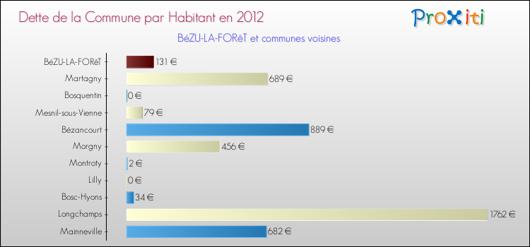 Dette par habitant de la commune en 2012 pour BéZU-LA-FORêT et les communes proches Comparaison de la dette par habitant de la commune en 2012 pour BéZU-LA-FORêT et les communes voisines