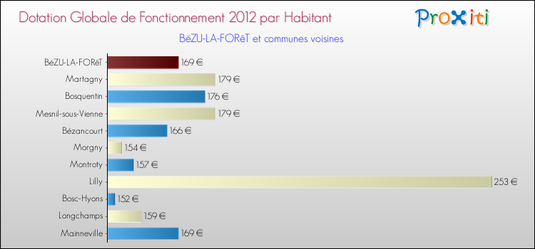 Montant des dotations globales de fonctionnement DGF par Habitant pour BéZU-LA-FORêT et les communes proches Comparaison des des dotations globales de fonctionnement DGF par habitant pour BéZU-LA-FORêT et les communes voisines