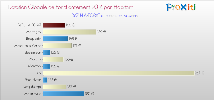 Montant des dotations globales de fonctionnement DGF par Habitant pour BéZU-LA-FORêT et les communes proches en 2014. Comparaison des des dotations globales de fonctionnement DGF par habitant pour BéZU-LA-FORêT et les communes voisines en 2014.