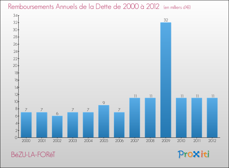 Evolution de l'annuité de la dette pour la commune de BéZU-LA-FORêT de 2000 à 2012 Annuités de la dette pour BéZU-LA-FORêT de 2000 à 2012