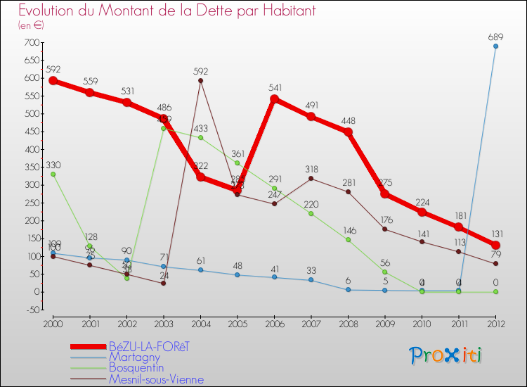 Evolution de la dette par habitant pour la commune de BéZU-LA-FORêT et les communes proches de 2000 à 2012 Comparaison de la dette par habitant pour BéZU-LA-FORêT et les communes voisines de 2000 à 2012