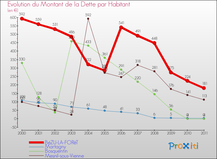 Evolution de la dette par habitant pour la commune de BéZU-LA-FORêT et les communes proches Comparaison de la dette par habitant pour BéZU-LA-FORêT et les communes voisines