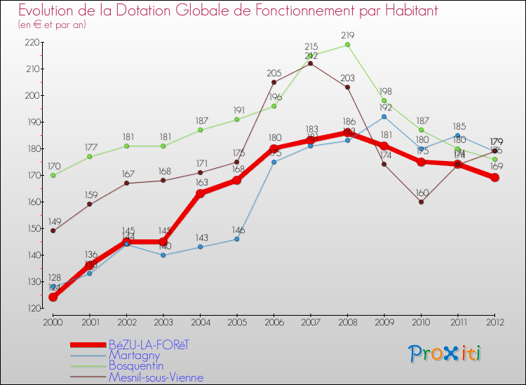 Evolution et montant de la dotation globale de fonctionnement par Habitant pour BéZU-LA-FORêT et les communes proches Comparaison des dotations globales de fonctionnement par habitant pour BéZU-LA-FORêT et les communes voisines