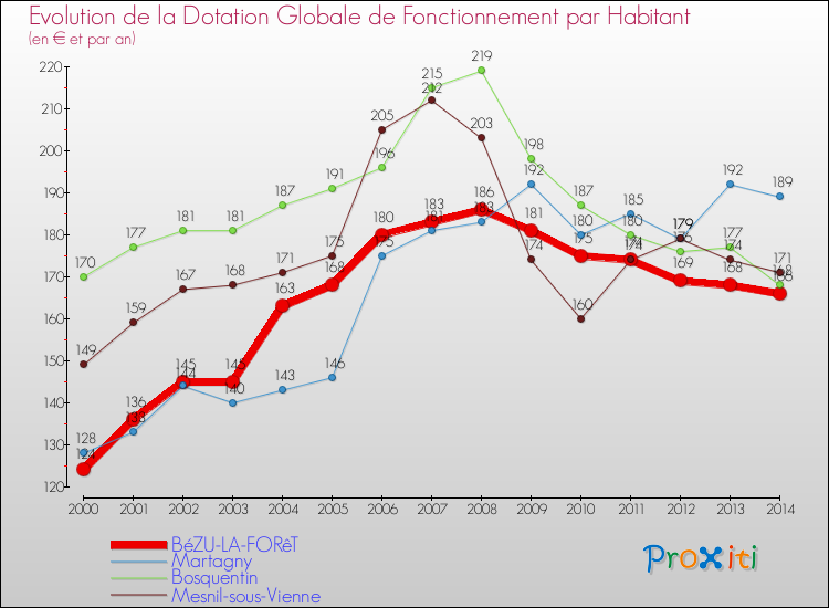 Evolution et montant de la dotation globale de fonctionnement par Habitant pour BéZU-LA-FORêT et les communes proches de 2000 à 2014. Comparaison des dotations globales de fonctionnement par habitant pour BéZU-LA-FORêT et les communes voisines de 2000 à 2014.