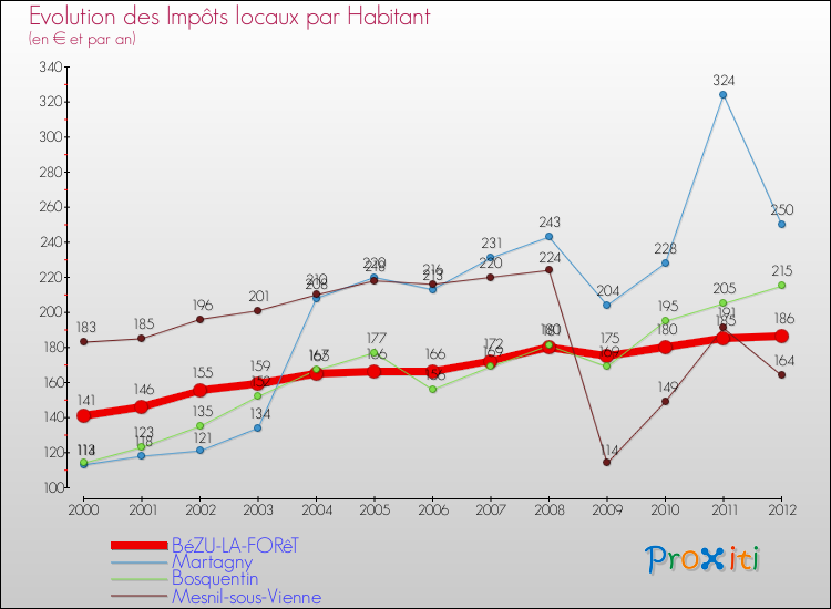 Evolution et montant des impôts locaux par Habitant pour BéZU-LA-FORêT et les communes proches Comparaison des impôts locaux par habitant pour BéZU-LA-FORêT et les communes voisines