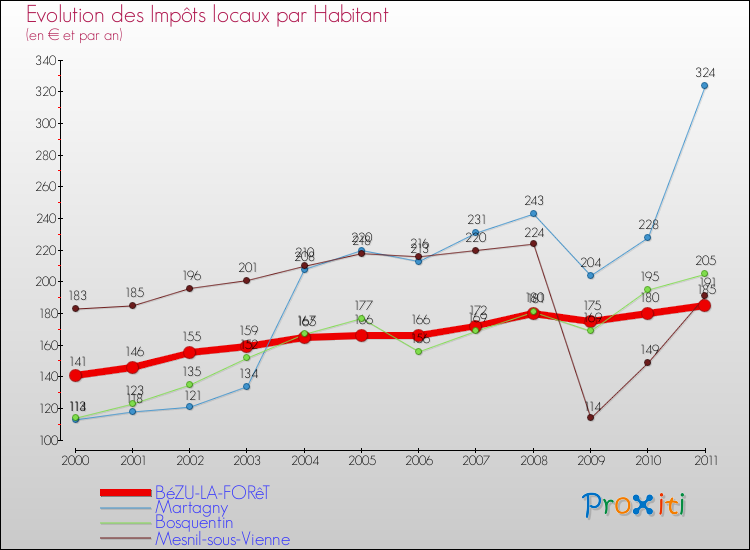 Evolution et montant des impôts locaux par Habitant pour BéZU-LA-FORêT et les communes proches Comparaison des impôts locaux par habitant pour BéZU-LA-FORêT et les communes voisines