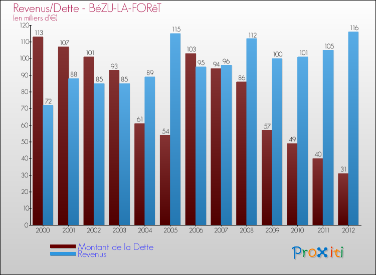 Evolution comparée de la dette et des revenus pour la commune de BéZU-LA-FORêT de 2000 à 2012 Comparaison de la dette et des revenus pour BéZU-LA-FORêT de 2000 à 2012