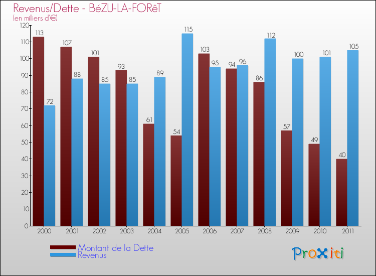 Evolution comparée de la dette et des revenus pour la commune de BéZU-LA-FORêT de 2000 à 2011 Comparaison de la dette et des revenus pour BéZU-LA-FORêT de 2000 à 2011
