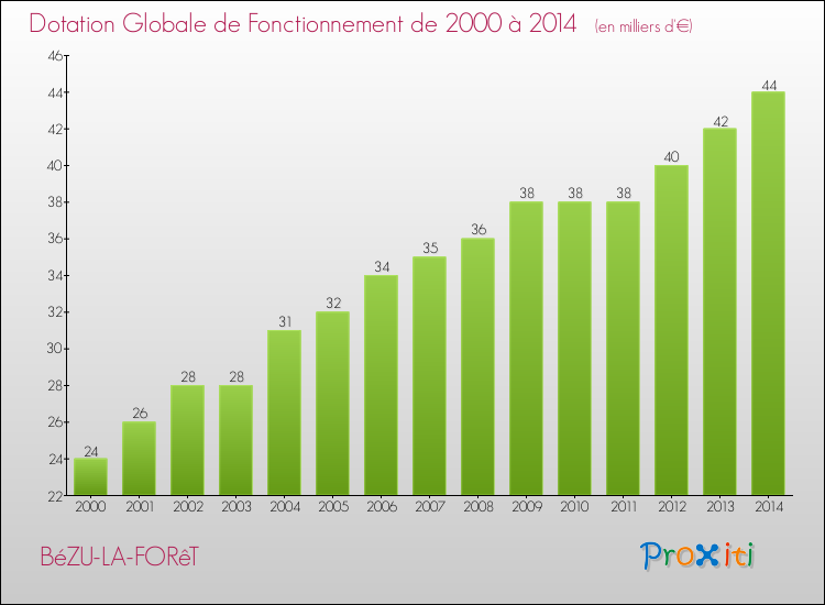 Evolution du montant de la Dotation Globale de Fonctionnement pour la commune de BéZU-LA-FORêT de 2000 à 2014 Evolution du montant de la Dotation Globale de Fonctionnement pour BéZU-LA-FORêT de 2000 à 2014