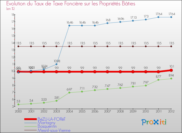 Evolution du taux de la taxe foncière sur le bati pour BéZU-LA-FORêT et les communes proches de 2000 à 2012 Comparaison des taux de taxe foncière sur le bati pour BéZU-LA-FORêT et les communes voisines de 2000 à 2012