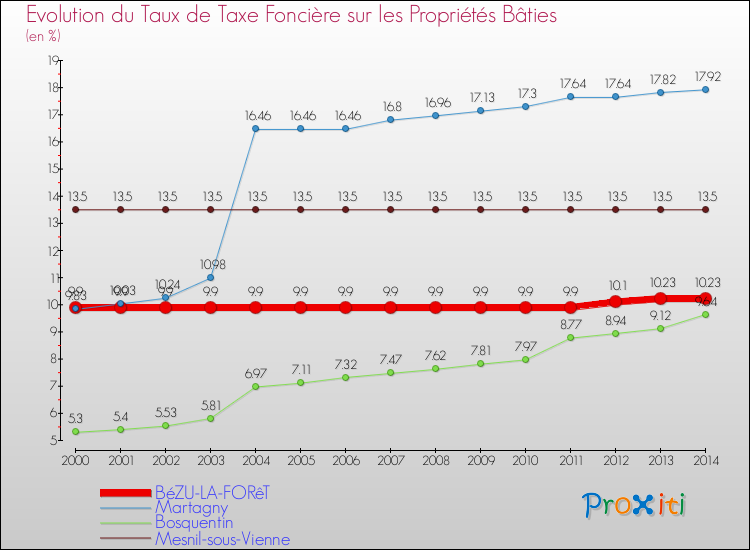 Evolution du taux de la taxe foncière sur le bati pour BéZU-LA-FORêT et les communes proches de 2000 à 2014 Comparaison des taux de taxe foncière sur le bati pour BéZU-LA-FORêT et les communes voisines de 2000 à 2014