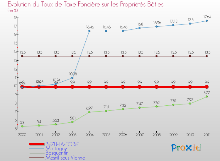 Evolution du taux de la taxe foncière sur le bati pour BéZU-LA-FORêT et les communes proches Comparaison des taux de taxe foncière sur le bati pour BéZU-LA-FORêT et les communes voisines