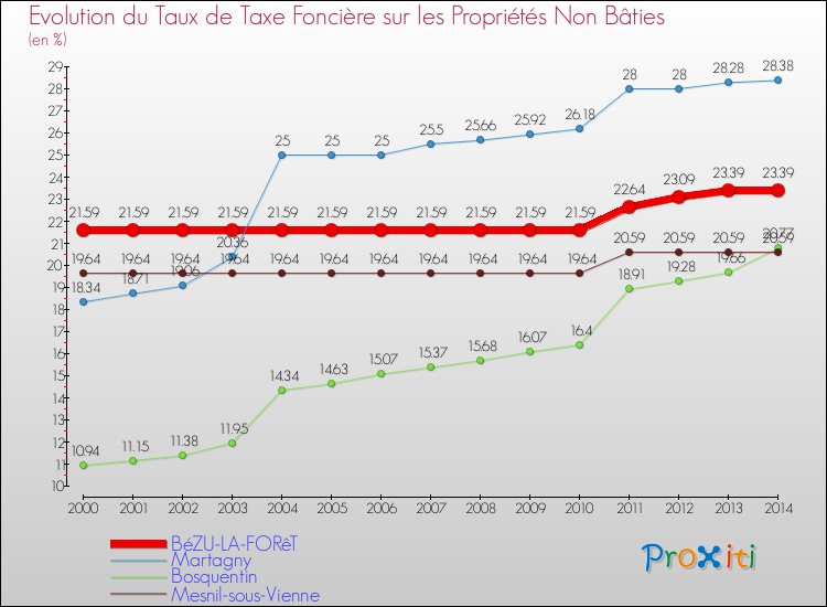 Evolution du taux de la taxe foncière sur les immeubles et terrains non batis pour BéZU-LA-FORêT et les communes proches de 2000 à 2014 Comparaison des taux de la taxe foncière sur les immeubles et terrains non batis pour BéZU-LA-FORêT et les communes voisines de 2000 à 2014