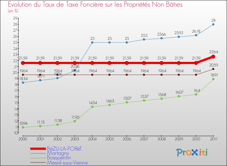 Evolution du taux de la taxe foncière sur les immeubles et terrains non batis pour BéZU-LA-FORêT et les communes proches Comparaison des taux de la taxe foncière sur les immeubles et terrains non batis pour BéZU-LA-FORêT et les communes voisines