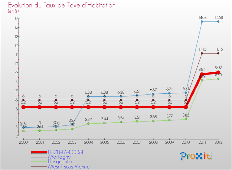Evolution du taux de la taxe d'habitation pour BéZU-LA-FORêT et les communes proches Comparaison des taux de la taxe d'habitation pour BéZU-LA-FORêT et les communes voisines
