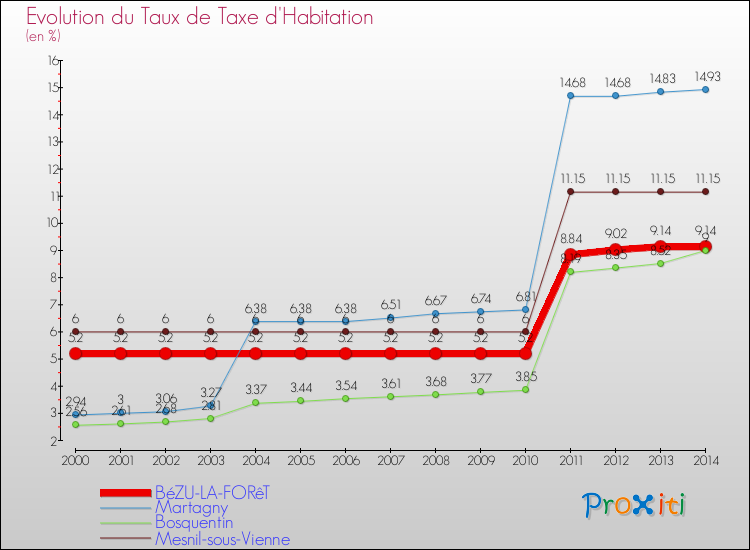 Evolution du taux de la taxe d'habitation pour BéZU-LA-FORêT et les communes proches de 2000 à 2014 Comparaison des taux de la taxe d'habitation pour BéZU-LA-FORêT et les communes voisines de 2000 à 2014