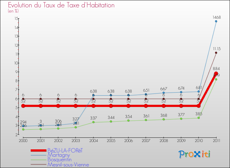 Evolution du taux de la taxe d'habitation pour BéZU-LA-FORêT et les communes proches Comparaison des taux de la taxe d'habitation pour BéZU-LA-FORêT et les communes voisines