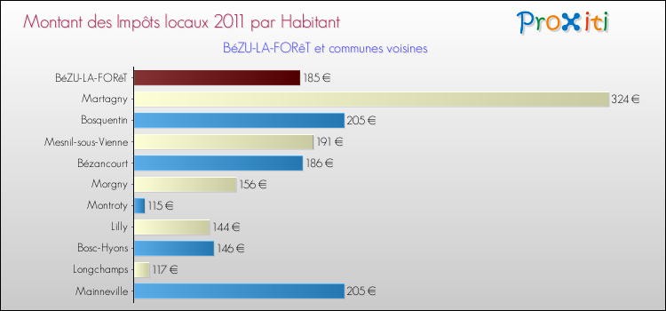 Montant des impôts locaux par Habitant pour BéZU-LA-FORêT et les communes proches Comparaison des impôts locaux par habitant pour BéZU-LA-FORêT et les communes voisines