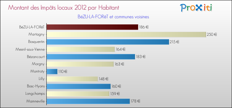 Montant des impôts locaux par Habitant pour BéZU-LA-FORêT et les communes proches Comparaison des impôts locaux par habitant pour BéZU-LA-FORêT et les communes voisines