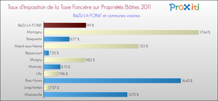 Taux d'imposition de la taxe foncière sur le bati 2011 pour BéZU-LA-FORêT et les communes proches Comparaison des taux d'imposition de la taxe foncière sur le bati 2011 pour BéZU-LA-FORêT et les communes voisines