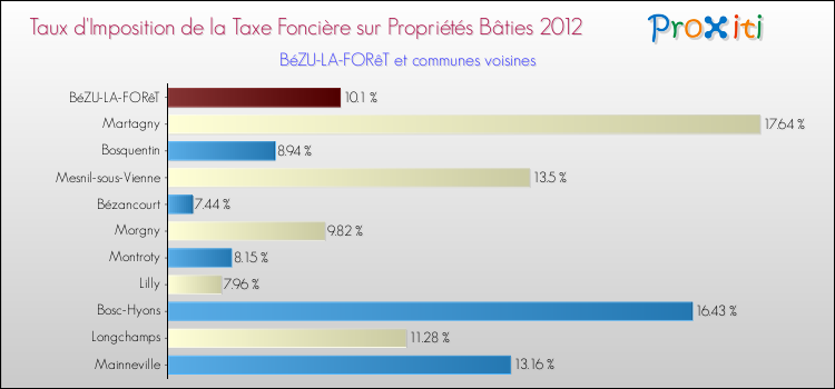 Taux d'imposition de la taxe foncière sur le bati 2012 pour BéZU-LA-FORêT et les communes proches Comparaison des taux d'imposition de la taxe foncière sur le bati 2012 pour BéZU-LA-FORêT et les communes voisines
