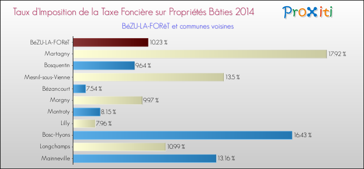 Taux d'imposition de la taxe foncière sur le bati 2014 pour BéZU-LA-FORêT et les communes proches Comparaison des taux d'imposition de la taxe foncière sur le bati 2014 pour BéZU-LA-FORêT et les communes voisines