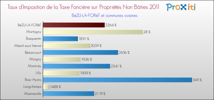 Taux d'imposition de la taxe foncière sur les immeubles et terrains non batis 2011 pour BéZU-LA-FORêT et les communes proches Comparaison des taux d'imposition de la taxe foncière sur les immeubles et terrains non batis 2011 pour BéZU-LA-FORêT et les communes voisines
