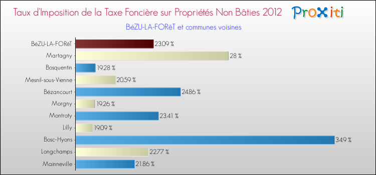 Taux d'imposition de la taxe foncière sur les immeubles et terrains non batis 2012 pour BéZU-LA-FORêT et les communes proches Comparaison des taux d'imposition de la taxe foncière sur les immeubles et terrains non batis 2012 pour BéZU-LA-FORêT et les communes voisines