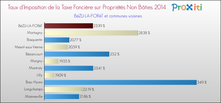Taux d'imposition de la taxe foncière sur les immeubles et terrains non batis 2014 pour BéZU-LA-FORêT et les communes proches Comparaison des taux d'imposition de la taxe foncière sur les immeubles et terrains non batis 2014 pour BéZU-LA-FORêT et les communes voisines