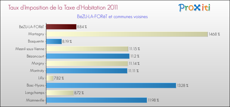 Taux d'imposition de la taxe d'habitation 2011 pour BéZU-LA-FORêT et les communes proches Comparaison des taux d'imposition de la taxe d'habitation 2011 pour BéZU-LA-FORêT et les communes voisines