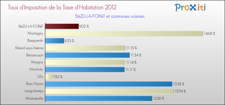 Taux d'imposition de la taxe d'habitation 2012 pour BéZU-LA-FORêT et les communes proches Comparaison des taux d'imposition de la taxe d'habitation 2012 pour BéZU-LA-FORêT et les communes voisines