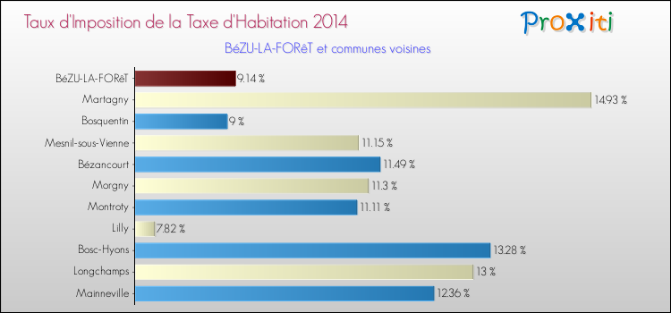 Taux d'imposition de la taxe d'habitation 2014 pour BéZU-LA-FORêT et les communes proches Comparaison des taux d'imposition de la taxe d'habitation 2014 pour BéZU-LA-FORêT et les communes voisines