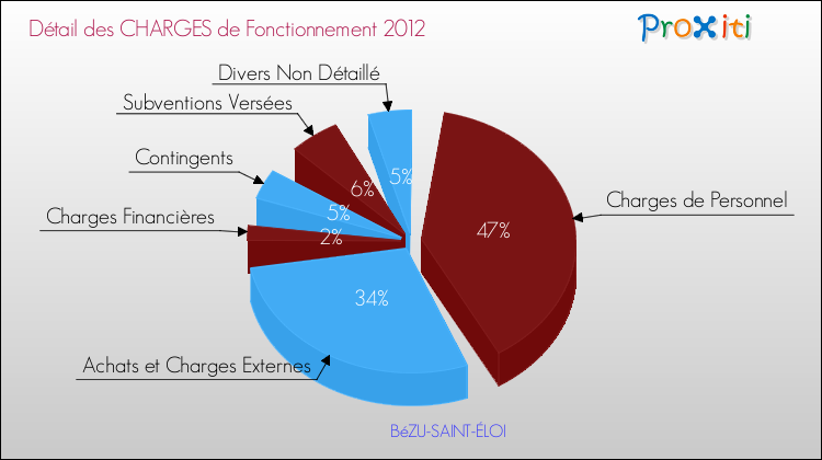 Décomposition des Charges de Fonctionnement 2012 de la commune de BéZU-SAINT-ÉLOI Charges de Fonctionnement 2012 pour la commune de BéZU-SAINT-ÉLOI
