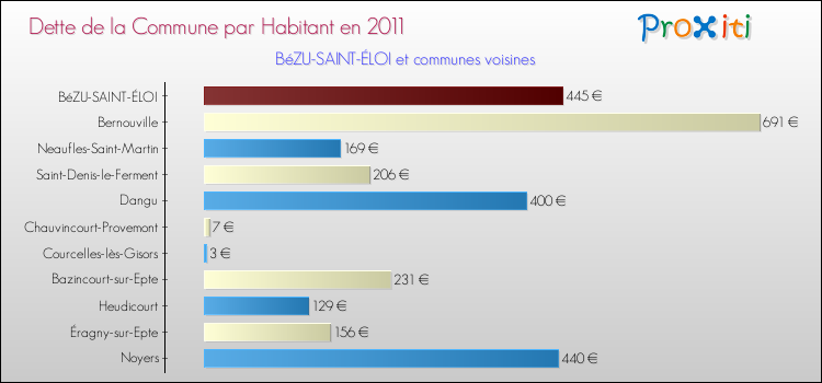 Dette par habitant de la commune en 2011 pour BéZU-SAINT-ÉLOI et les communes proches Comparaison de la dette par habitant de la commune en 2011 pour BéZU-SAINT-ÉLOI et les communes voisines