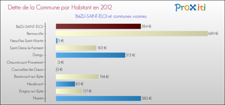 Dette par habitant de la commune en 2012 pour BéZU-SAINT-ÉLOI et les communes proches Comparaison de la dette par habitant de la commune en 2012 pour BéZU-SAINT-ÉLOI et les communes voisines