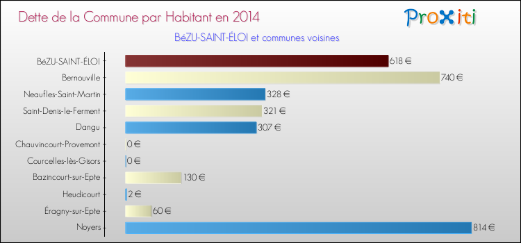 Dette par habitant de la commune en 2014 pour BéZU-SAINT-ÉLOI et les communes proches Comparaison de la dette par habitant de la commune en 2014 pour BéZU-SAINT-ÉLOI et les communes voisines
