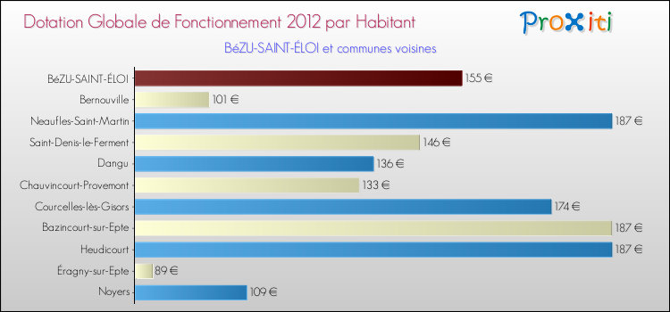 Montant des dotations globales de fonctionnement DGF par Habitant pour BéZU-SAINT-ÉLOI et les communes proches Comparaison des des dotations globales de fonctionnement DGF par habitant pour BéZU-SAINT-ÉLOI et les communes voisines