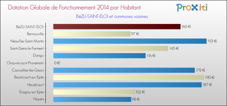 Montant des dotations globales de fonctionnement DGF par Habitant pour BéZU-SAINT-ÉLOI et les communes proches en 2014. Comparaison des des dotations globales de fonctionnement DGF par habitant pour BéZU-SAINT-ÉLOI et les communes voisines en 2014.